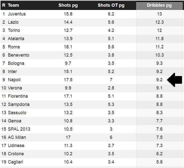 TABELLA - Napoli, pochi dribbling: azzurri solo decimi ed il migliore a sorpresa è Allan