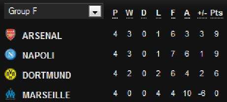 CLASSIFICA – Arsenal espugna Dortmund, Napoli e gunners in vetta al girone F