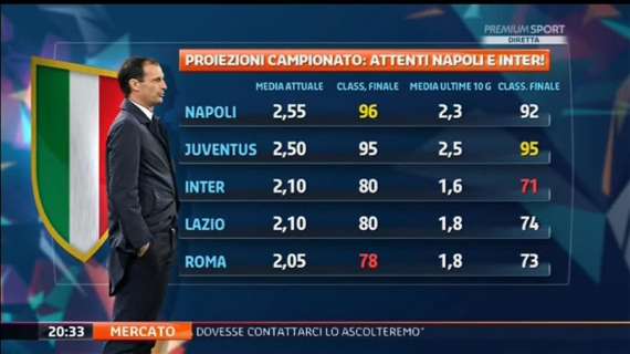 TABELLA - La classifica finale secondo due parametri: il Napoli stacca la Juve di un punto