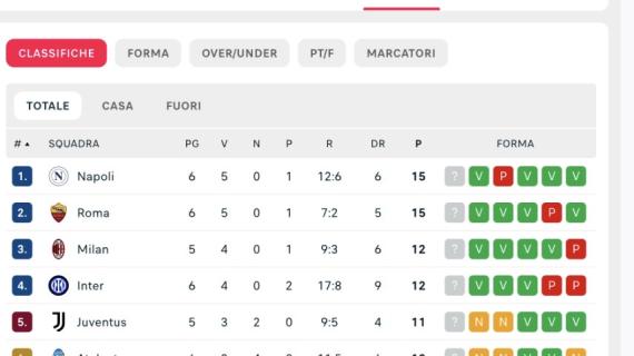 CLASSIFICA - Il Napoli si riprende la vetta! Agganciata la Roma a 15 punti