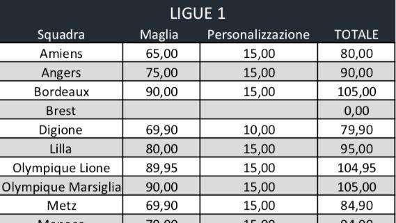 TABELLA - Quanto costano le maglie da calcio? Serie A la più cara in Europa, Napoli in media con le big