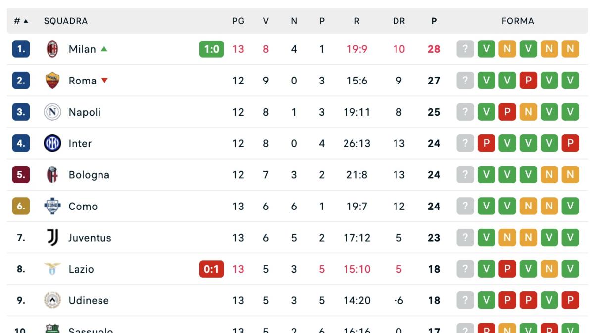Serie A, classifica: Milan in testa almeno per una notte, Juve a -2 dal Napoli