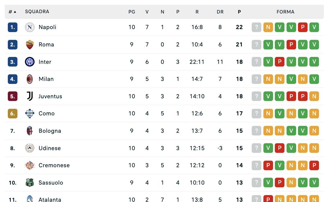 Serie A, classifica: la Juve vince e accorcia sul Napoli, ora a +4