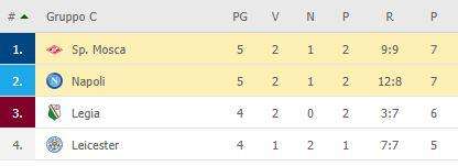 CLASSIFICA - Il Napoli si fa agganciare dallo Spartak al primo posto: tutto aperto nel girone