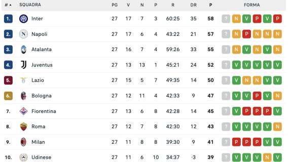 Classifica dopo la 27ª: Inter-Napoli-Atalanta invariate, Juve si avvicina