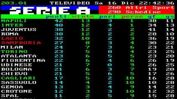 CLASSIFICA - La Roma raggiunge la Juventus, ora è a -4. Settimana prossima sfida tra giallorossi e bianconeri