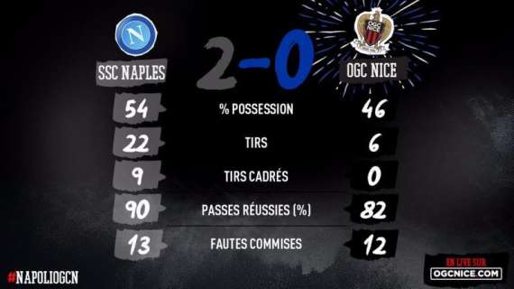 TABELLA - Napoli-Nizza, dominio azzurro nelle statistiche: zero tiri nello specchio per i francesi!