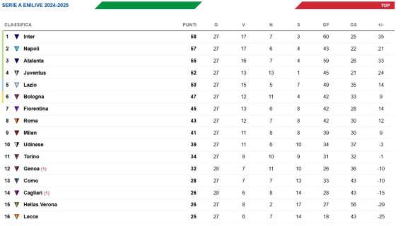 CLASSIFICA - Genoa al sicuro, il Cagliari aggancia il Verona ma è ancora in zona calda