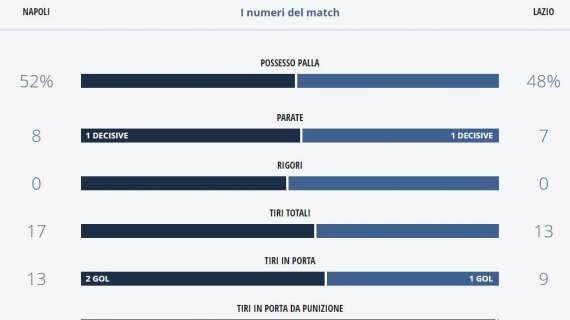 TABELLA - Statistiche che premiano il Napoli: gli azzurri superiori per conclusioni e possesso, i dati
