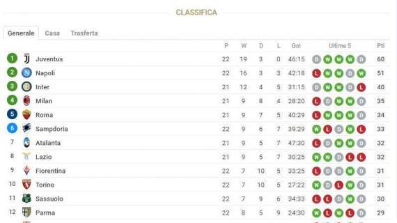 CLASSIFICA - Situazione ancora delicata per l'Udinese, salvezza incamerata per Genoa e Sassuolo