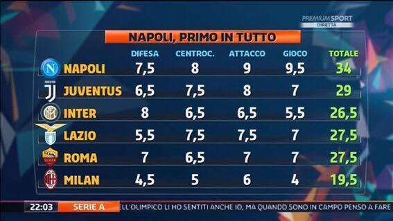 TABELLA Premium - Bilancio dopo i primi sette turni: Napoli superiore in tutti i settori, i numeri