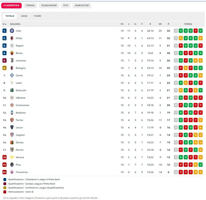 CLASSIFICA - Roma quarta a-1 dal Napoli: quattro squadre in tre punti
