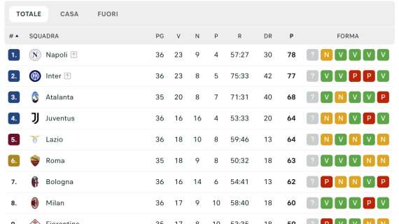 CLASSIFICA - Passo falso verso lo Scudetto per il Napoli: l'Inter accorcia a -1
