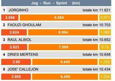 GRAFICO - L'importanza di Jorginho: ieri ha corso più di ogni altro azzurro