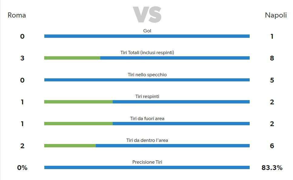 TABELLA - Dominio schiacciante del Napoli: 60% di possesso, per la Roma 0 tiri nello specchio