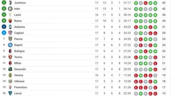 CLASSIFICA - Il Napoli sfata il tabù Sassuolo: -5 dalla zona Europa
