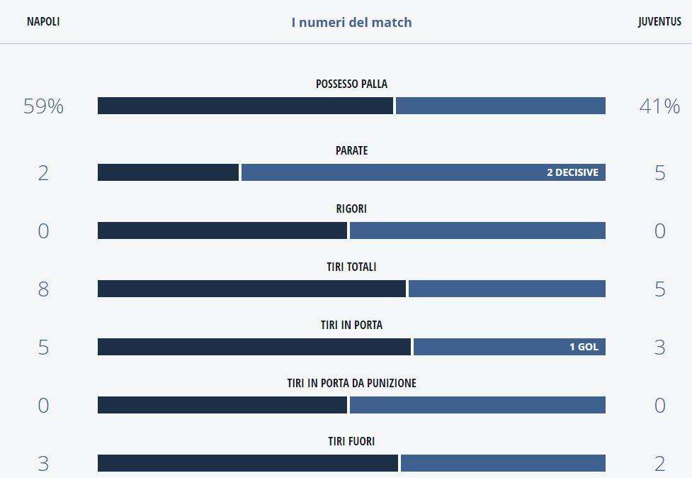 TABELLA - Juve avanti al San Paolo ma le statistiche premiano il Napoli: azzurri superiori per tiri e possesso