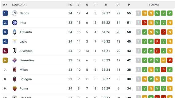 CLASSIFICA - Altra occasione persa! In attesa di Inter-Fiorentina, Napoli a +4