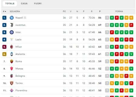 CLASSIFICA - Napoli a quota 86: -5 punti dal record di Sarri