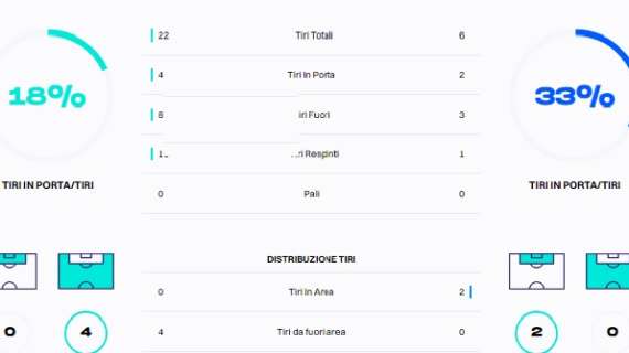 TABELLA - 22 tiri (4 in porta) per il Napoli, Lazio cinica: 2 gol su 2 tiri nello specchio 