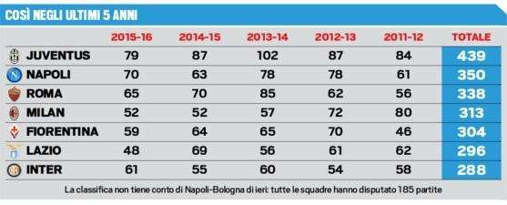 GRAFICO Tuttosport - Ultime 5 stagioni, solo il Napoli dietro la Juve. Bianconeri hanno punti per 6 scudetti!