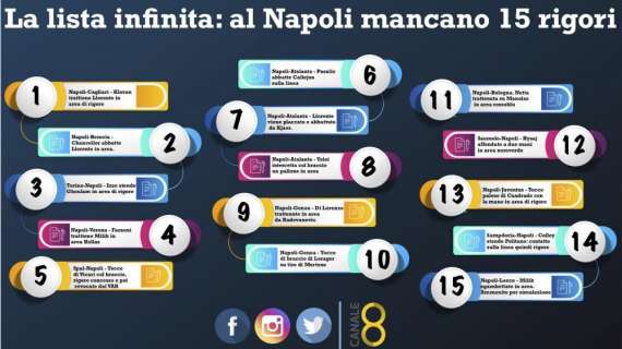 GRAFICO - Al Napoli mancano 15 rigori: ecco l'elenco completo