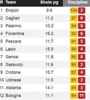 TABELLA - Altro record per il Napoli: è la squadra più corretta del campionato con meno di 60 gialli