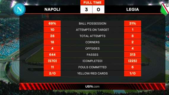 TABELLA - 69% possesso, 10 tiri a 1 e 18 angoli: Legia dominato a Napoli