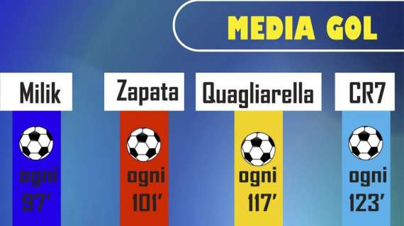 GRAFICO - Milik mette in fila CR7, Zapata e Quagliarella: è di Arek la media gol più alta