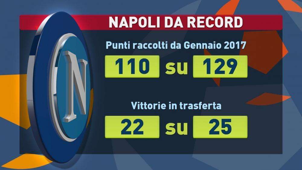 TABELLA - Napoli da record: da gennaio 2017 raccolti 110 punti e vinte 22 trasferte!