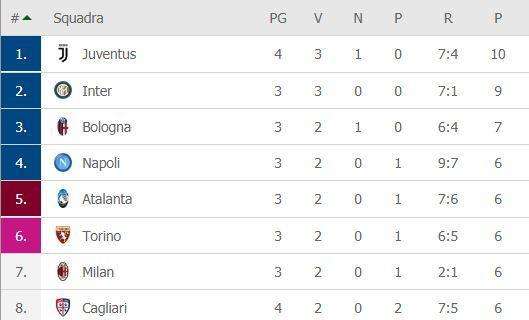 CLASSIFICA - La Juve balza (per ora) in vetta: scalzata l'Inter, solo due punti persi