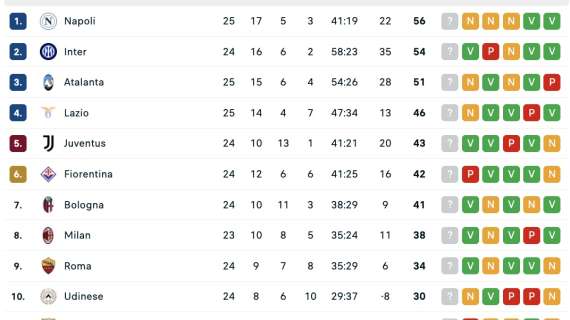 CLASSIFICA - Il Napoli non va oltre il pari: +2 sull'Inter che può tentare il sorpasso