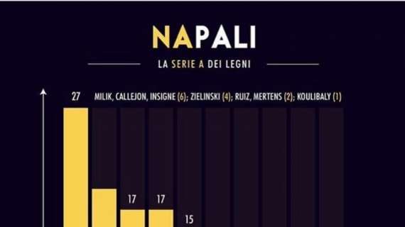 GRAFICO - Napoli, l'incredibile statistica dei pali colpiti: quasi doppiata la Juve