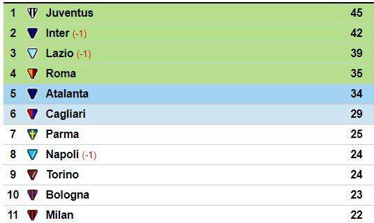 CLASSIFICA - Si fermano Cagliari e Parma: il Napoli può approfittarne. Atalanta a -1 dalla Champions