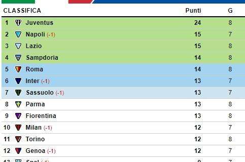 CLASSIFICA - La Lazio raggiunge il Napoli a quota 15 in attesa del match degli azzurri