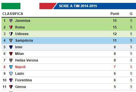 CLASSIFICA - Vola l'Udinese, 12 punti e terzo posto! Lazio a quota 6