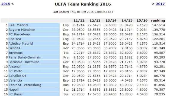 RANKING - Prosegue la scalata azzurra: superato il Bayer Leverkusen, il Napoli entra nella Top15 europea