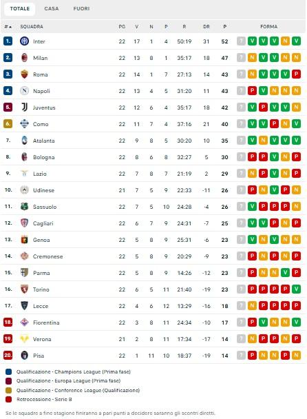 Serie A, classifica: la Roma aggancia il Napoli, l'Inter scappa via: +5 sul Milan