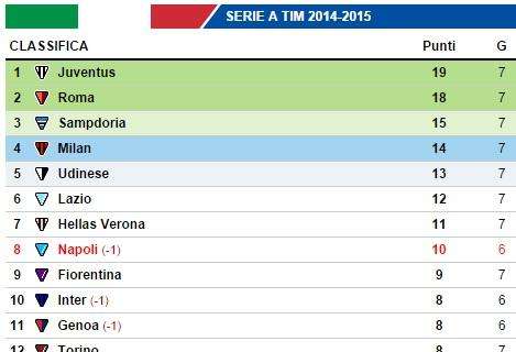CLASSIFICA - Si fermano Samp ed Udinese, opportunità per gli azzurri