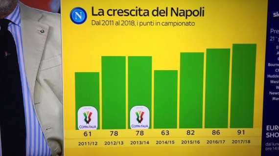 GRAFICO - Sky analizza la crescita del Napoli: "Aumento di punti esponenziale: il dettaglio dal 2011 al 2018"