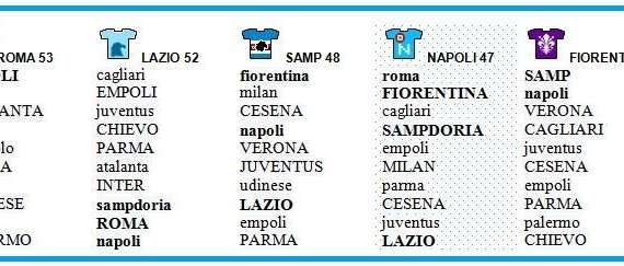 Corsa Champions - Calendari a confronto, scontri diretti e fattori Juve-Parma: il Napoli ha in mano il proprio destino