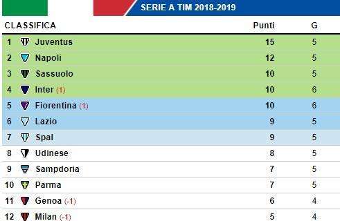 CLASSIFICA - L'Inter soffre, ma batte la Fiorentina e la raggiunge a quota 10 punti