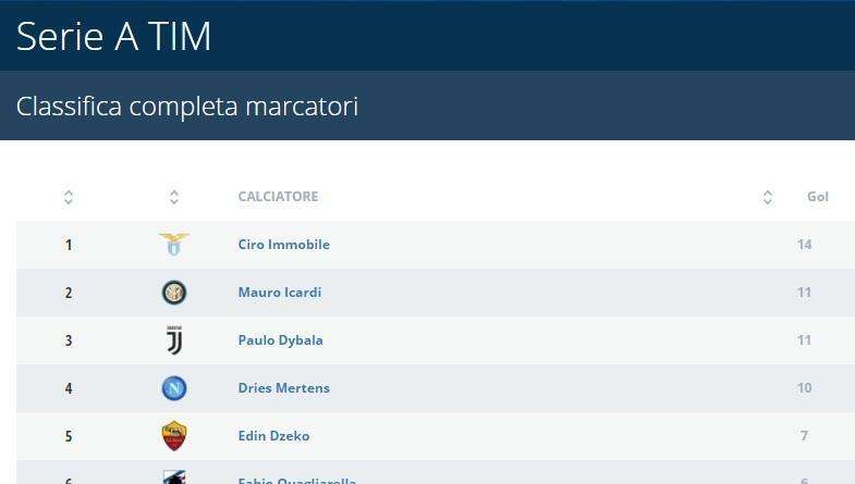 MARCATORI - Mertens sale a quota 10 gol in 11 presenze: ora è quarto in classifica