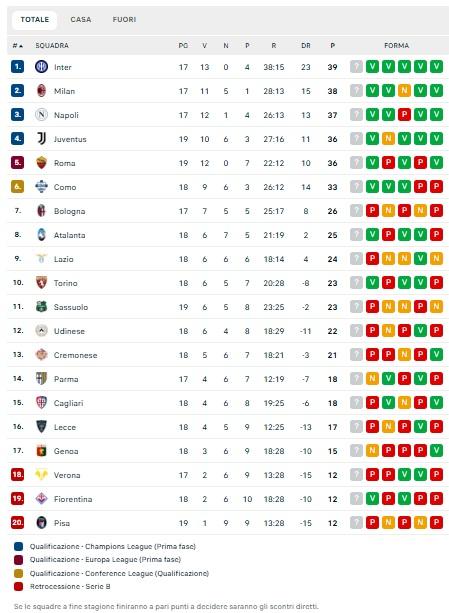 CLASSIFICA - La Juve riprende la Roma: -3 dalla vetta con due gare in più