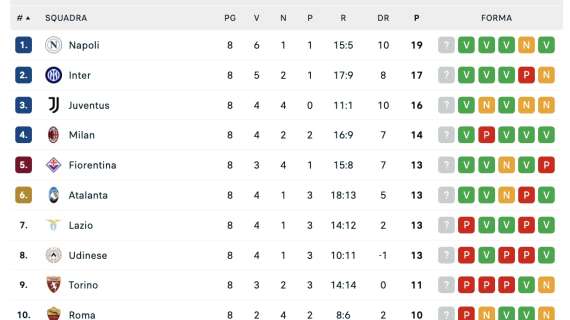 Serie A, la classifica dopo l'8ª giornata: il Napoli mantiene la vetta, Inter e Juve in scia