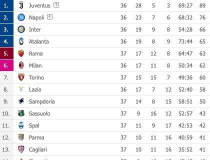Serie A, classifica e scenari salvezza: la Fiorentina rischierà fino all'ultimo con Genoa e Empoli