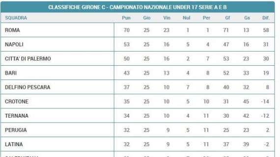 Under 17, il Napoli chiude secondo e strappa la prima qualificazione alle Final Eight scudetto