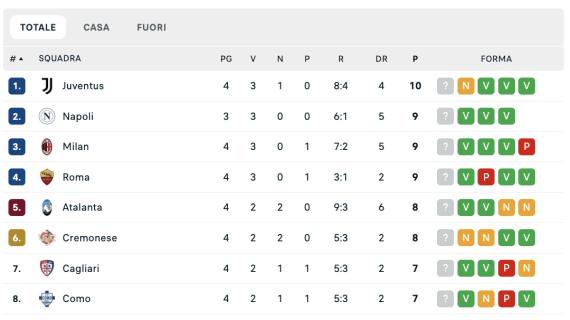 Serie A, la classifica: l'Inter sale a 6 punti, domani il Napoli può andare da solo in vetta