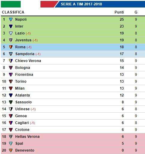 CLASSIFICA - La Roma si avvicina alla zona Champions, Milan sempre più in basso