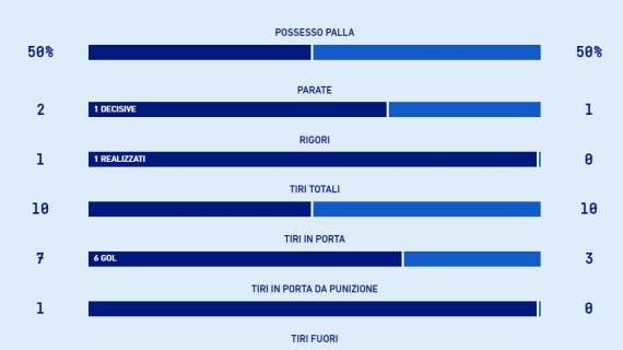 TABELLA - Napoli finalmente cinico: 6 gol su 7 tiri in porta, la metà rispetto allo Spezia